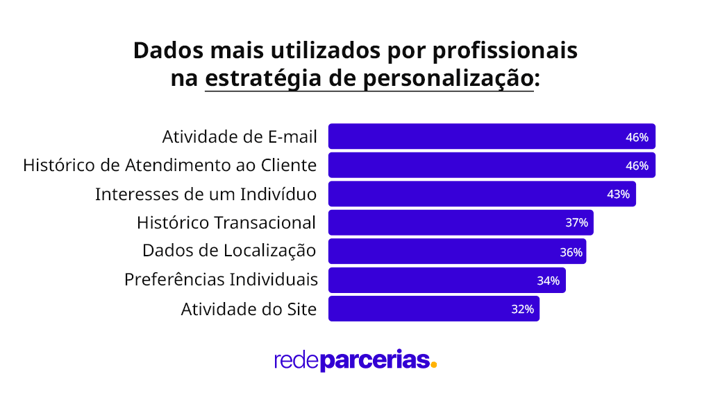 imagem com dados mais utilizados na estratégia de fidelização