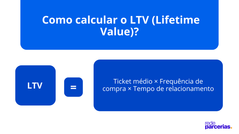 Imagem mostrando como calcular o LTV