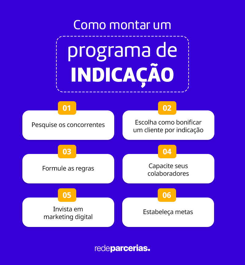 Imagem com etapas para montar um programa de indicação 