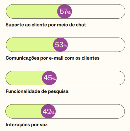 Imagem com os impactos da IA generativa 