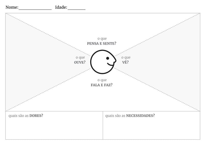 exemplo de mapa da empatia
