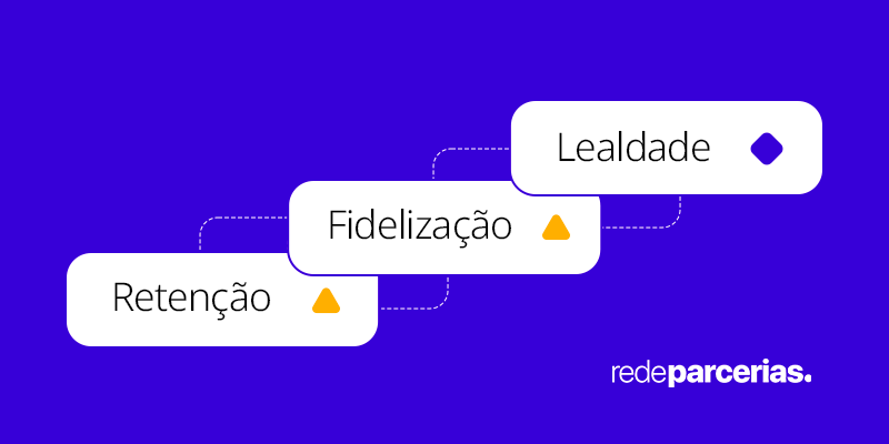 Imagem das etapa até um cliente se tornar leal